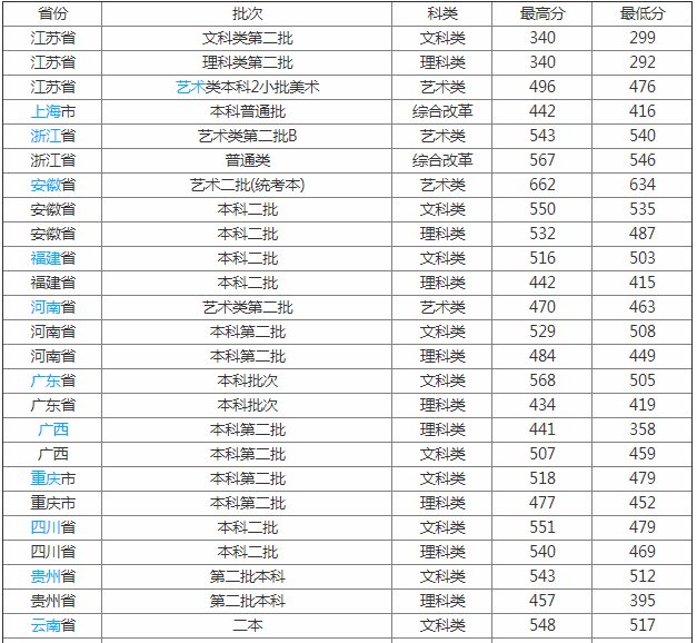 ���ݴ�ѧ����ѧԺ��ô���ò����Ǽ����������������ѧ�Ѷ���Ǯ��