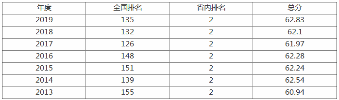 江西师范大学是个什么档次的大学?排名全国第几?有哪些王牌专业