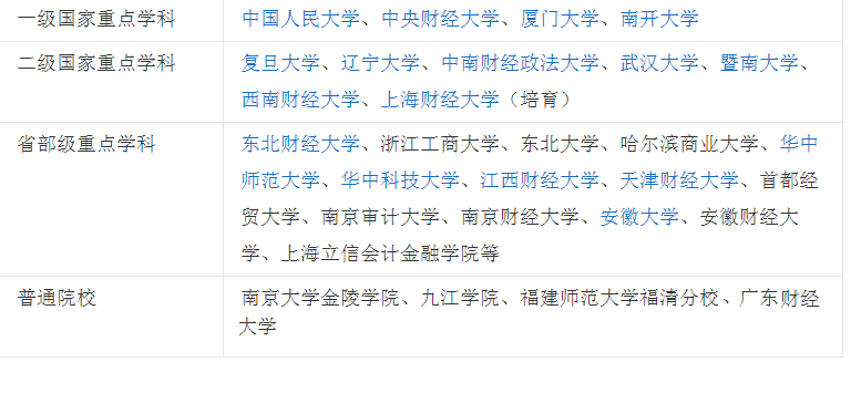 二本金融学前途怎么样?二本金融学比较好的院校排名推荐