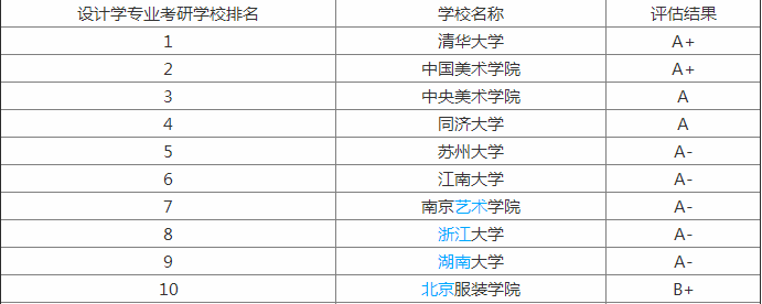产品设计考研学校排名?产品设计考研科目是什么就业前景如何