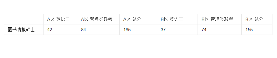图书情报专业学什么?图书情报硕士2018国家线多少考研学校推荐