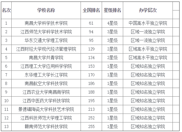 赣南师范大学科技学院国家认可吗?排名第几?学费多少?宿舍条件