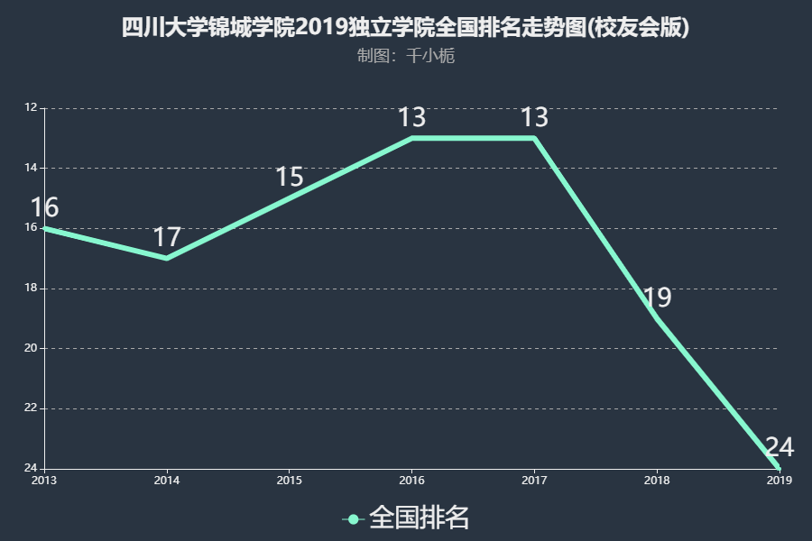 四川大学锦城学院怎么样?是几本?学费多少?全国排名第几?