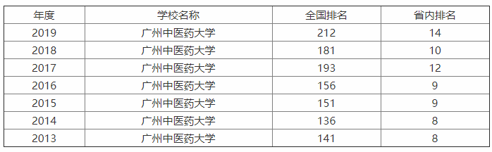 广州中医药大学厉害吗?排名第几?最强专业?就业率高吗?