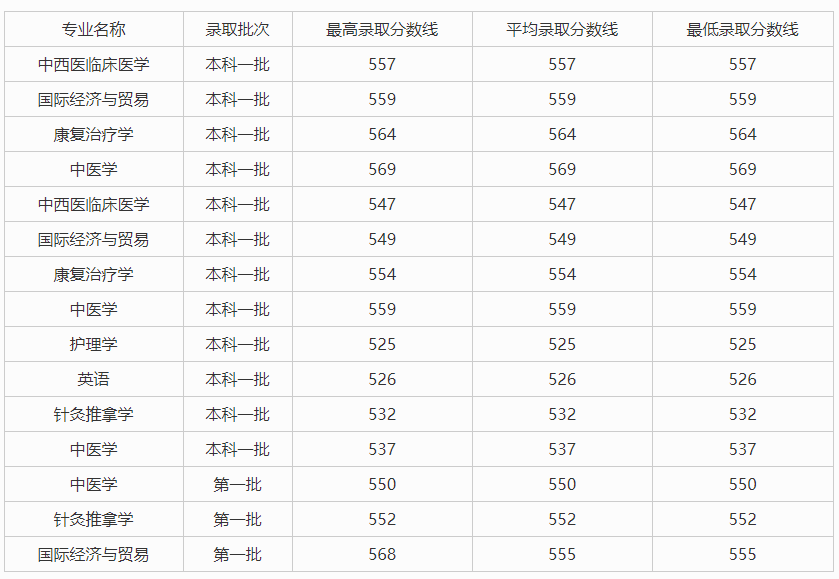 广州中医药大学厉害吗?排名第几?最强专业?就业率高吗?