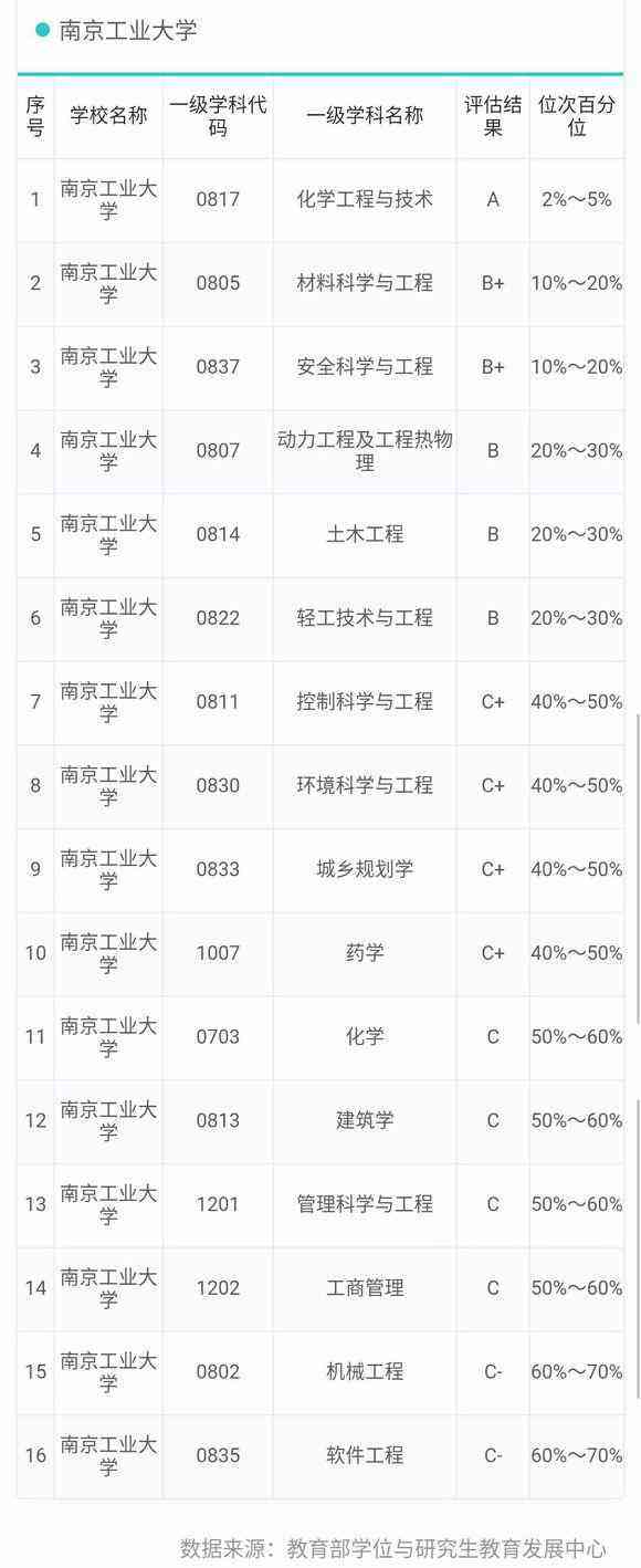 南京工业大学是211吗?实力如何?最牛专业是什么?就业率高吗