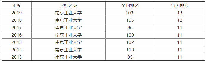 南京工业大学是211吗?实力如何?最牛专业是什么?就业率高吗