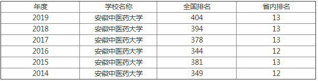 安徽中医药大学是几本211吗?师资排名揭秘?学校怎么样就业率高吗