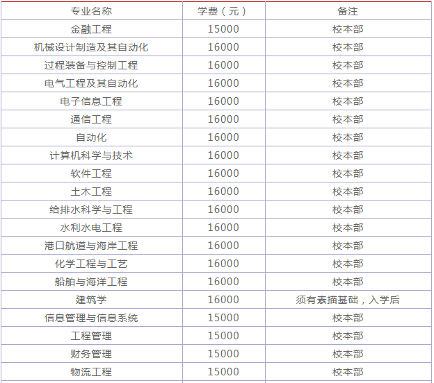 天津大学仁爱学院怎么样是几本?口碑如何值得上吗?一年学费多少?