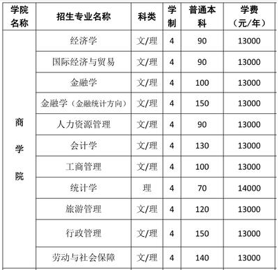 河南大学民生学院好不好是几本?实力如何排名多少?学费多少钱?