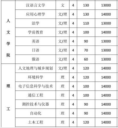 河南大学民生学院好不好是几本?实力如何排名多少?学费多少钱?