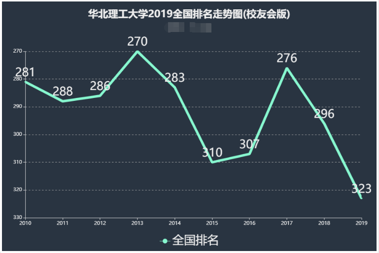 华北理工大学是几本是211吗?排名全国第几?宿舍条件好不好?