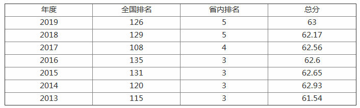 山东师范大学怎么样是几本?排名全国第几?宿舍条件好不好?