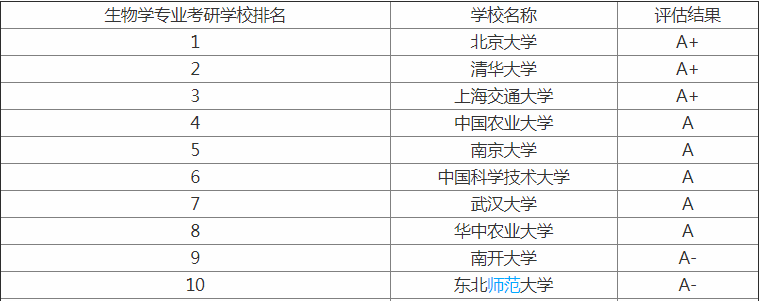 生物专业考研方向是什么?生物专业考研比较好的学校有哪些