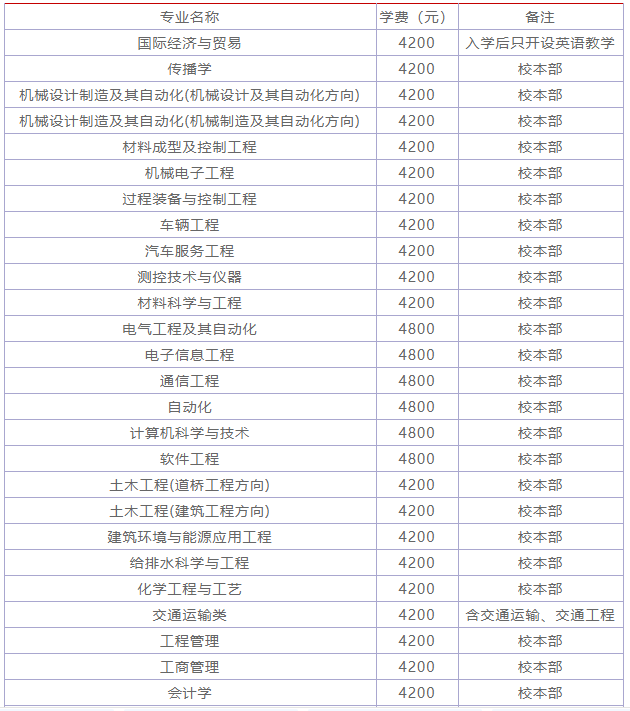 辽宁工业大学是小211吗?值得去吗?学费高吗?宿舍条件怎样?