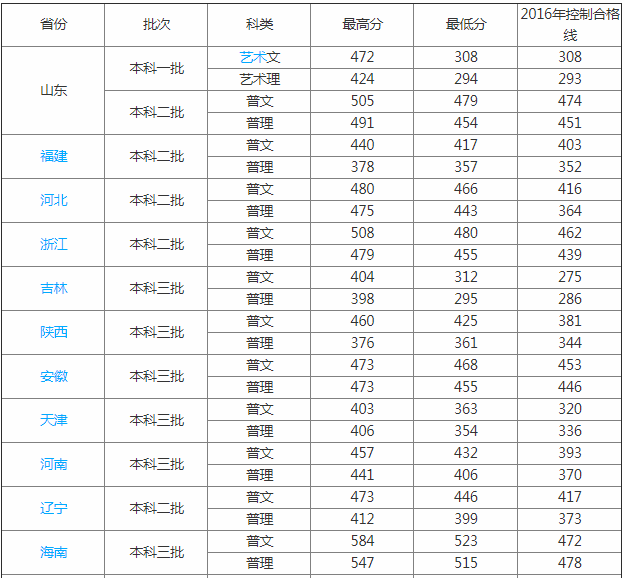 济南大学泉城学院怎么样是几本?口碑如何排名多少?一年学费多少钱