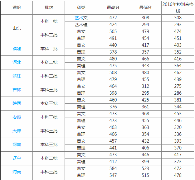 济南大学泉城学院怎么样是几本口碑如何排名多少一年学费多少钱