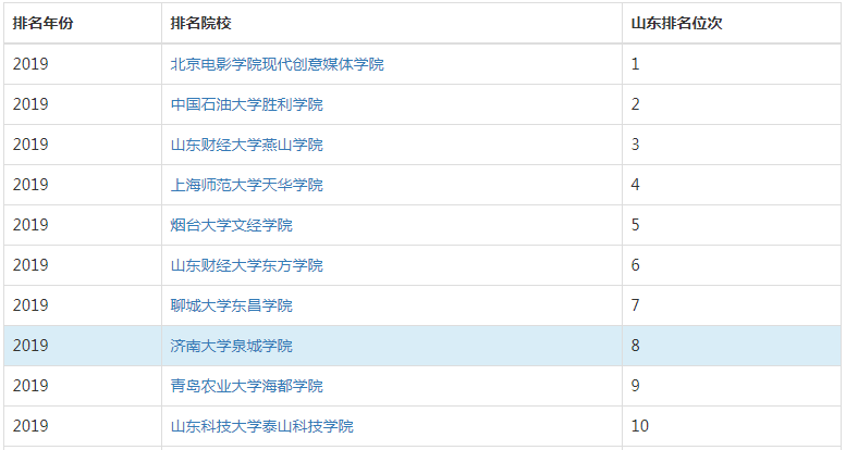 济南大学泉城学院怎么样是几本?口碑如何排名多少?一年学费多少钱