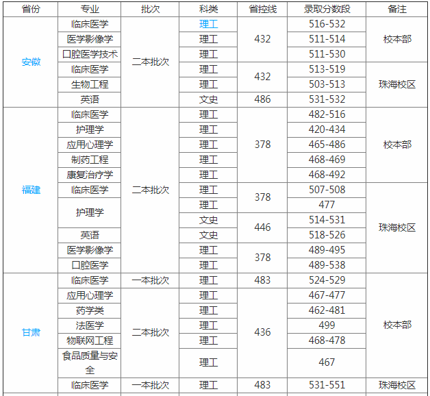 遵义医科大学好吗排名多少是几本?是末流大学吗?揭秘最好专业?