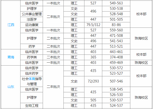 遵义医科大学好吗排名多少是几本?是末流大学吗?揭秘最好专业?