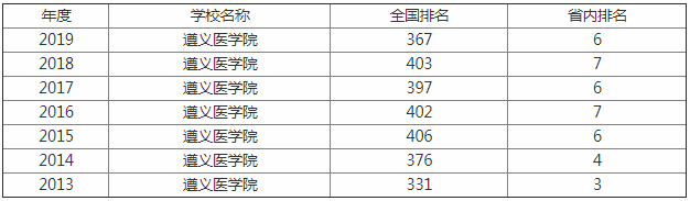遵义医科大学好吗排名多少是几本?是末流大学吗?揭秘最好专业?
