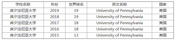 宾夕法尼亚大学世界排名第几?有什么申请条件?回国就业怎么样?