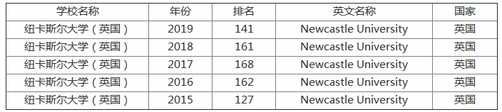 纽卡斯尔大学怎么样世界排名第几?回国认可度如何有哪些申请条件