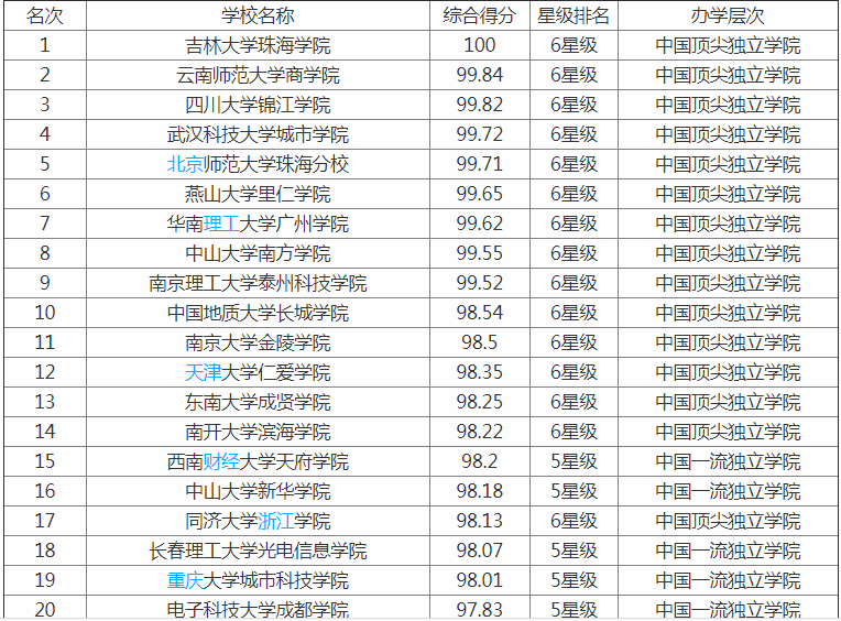 考研率最高的独立院校是哪几所院校?2019中国独立学院排名如何