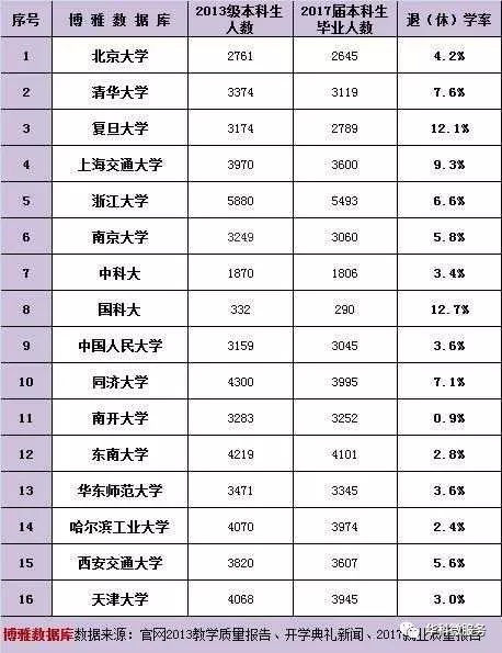 退学率最高的大学排名复旦排第二?揭秘大学退学后还能高考吗