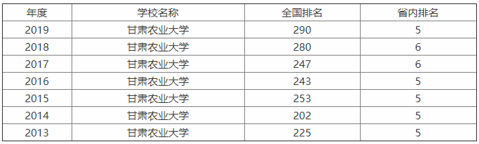 甘肃农业大学属于什么层次?几本?重点专业是什么?就业率高吗?