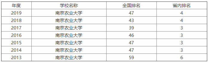 南京农业大学实力强吗?为了211去南农值得吗?排名第几?学费多