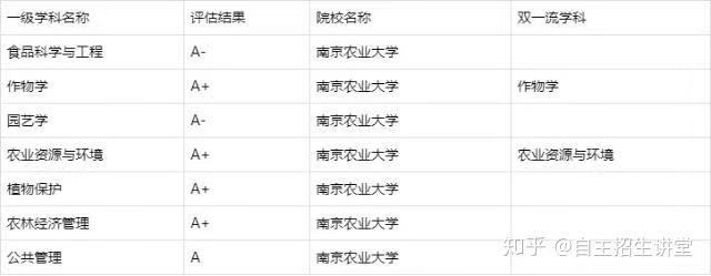 南京农业大学实力强吗?为了211去南农值得吗?排名第几?学费多