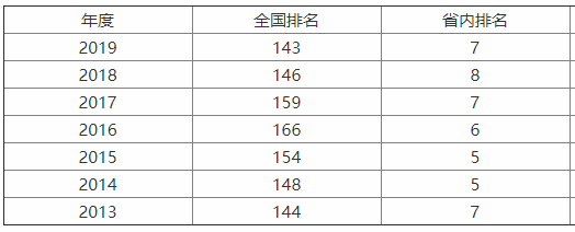 山东科技大学实力如何?认可度怎样?排名第几?优势专业有哪些?