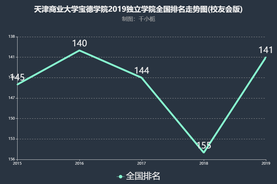 天津商业大学宝德学院整体实力如何?宿舍环境及学费多少?就业前