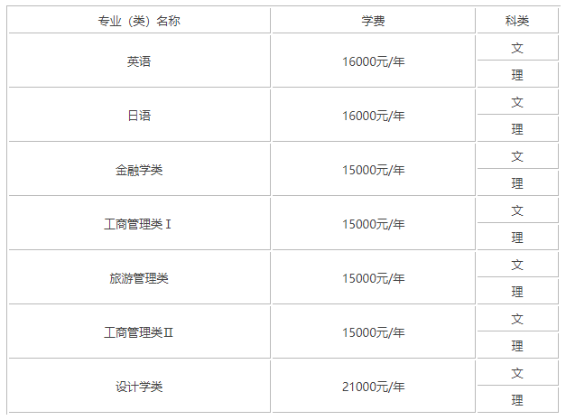 天津商业大学宝德学院整体实力如何?宿舍环境及学费多少?就业前