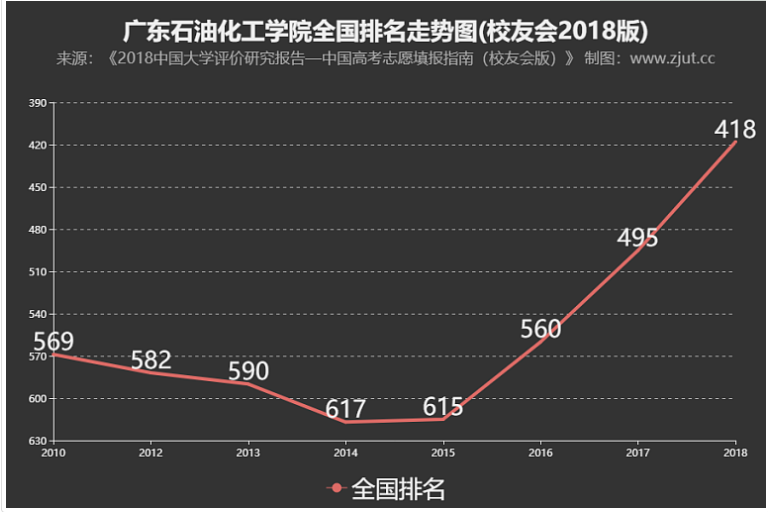 广东石油化工学院怎么样好不好是几本?宿舍环境如何一年学费多少
