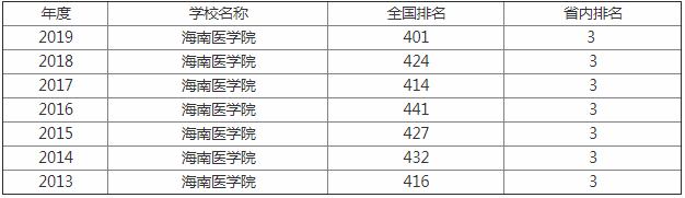 海南医学院排名多少是几本?学院怎么样改成大学了吗?
