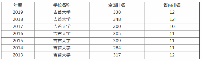 吉首大学怎么样好不好?是几本排名全国第几?宿舍真实图片