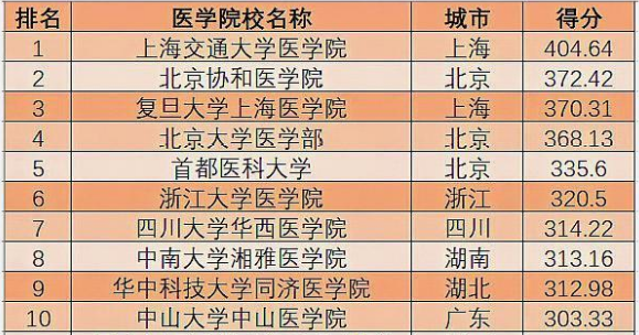 浙江大学医学院厉害吗是不是很难考?全国排名第几?宿舍条件好不