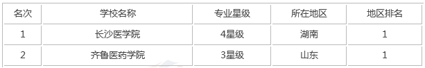 全国最新口腔医学专业大学排名,盘点实力最强的五所口腔医学院