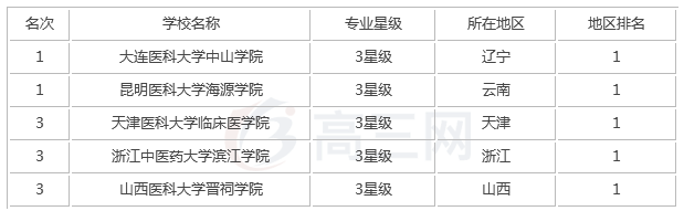 全国最新口腔医学专业大学排名,盘点实力最强的五所口腔医学院