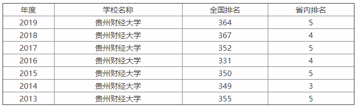 贵州财经大学整体实力如何?认可度高吗?宿舍环境怎样?排名第几