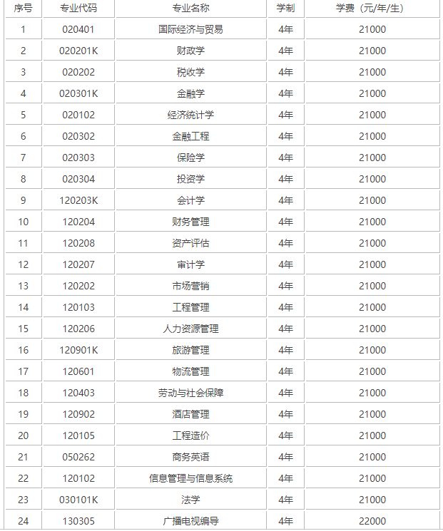 大连财经学院是本科院校吗?口碑如何?学费多少?宿舍条件怎样?