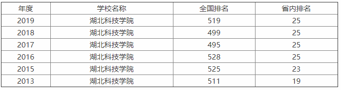 湖北科技学院实力如何?几本?优势专业有什么?宿舍条件怎样?