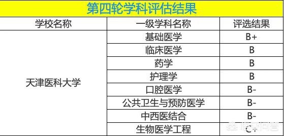 天津医科大学到底有多强?宿舍条件好吗?排名第几?就业率高吗?