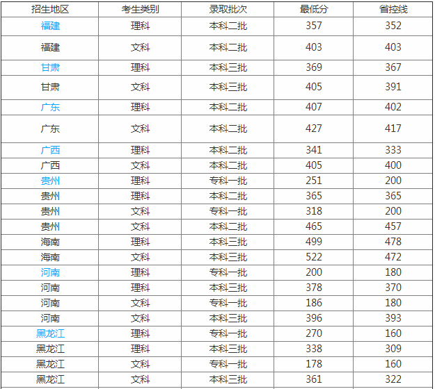 海口经济学院怎么样是几本?排名多少是贵族学校吗?一年学费多少