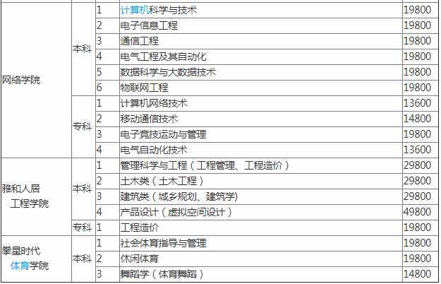 海口经济学院怎么样是几本?排名多少是贵族学校吗?一年学费多少