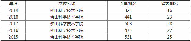 佛山科学技术学院排名多少是几本?学院地址在哪口碑如何?