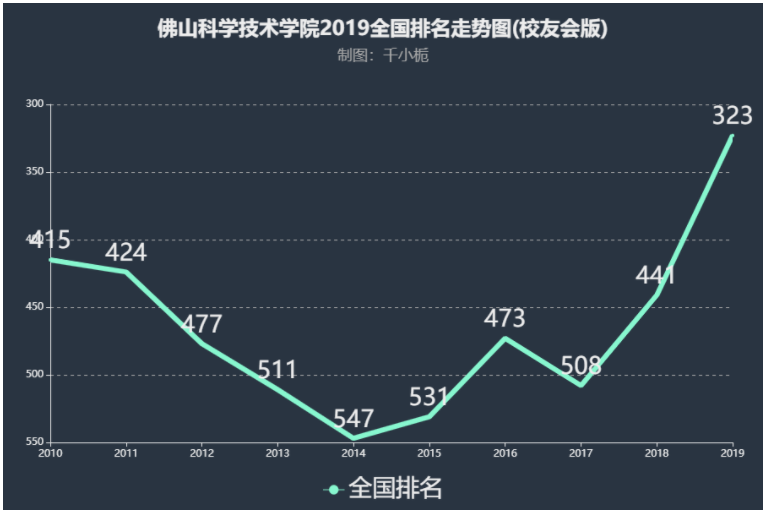 佛山科学技术学院排名多少是几本?学院地址在哪口碑如何?