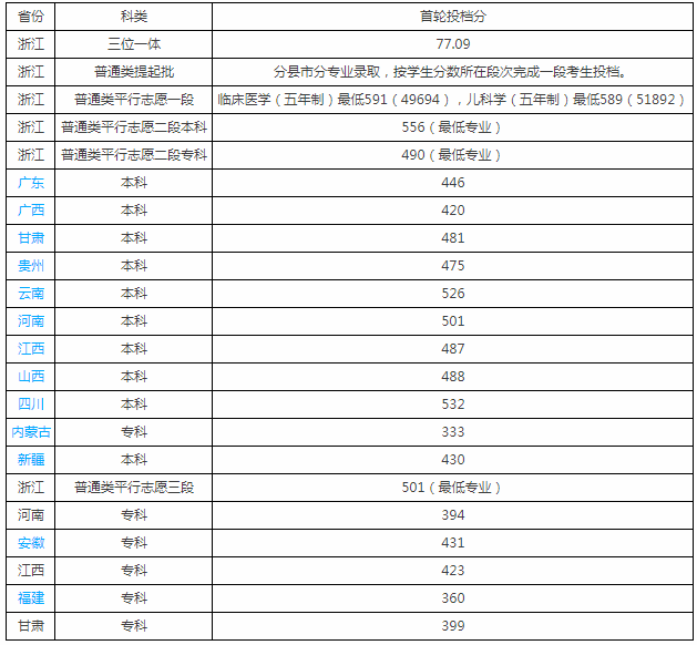 杭州医学院好不好是几本?排名第几为什么那么低?学费多少贵吗?